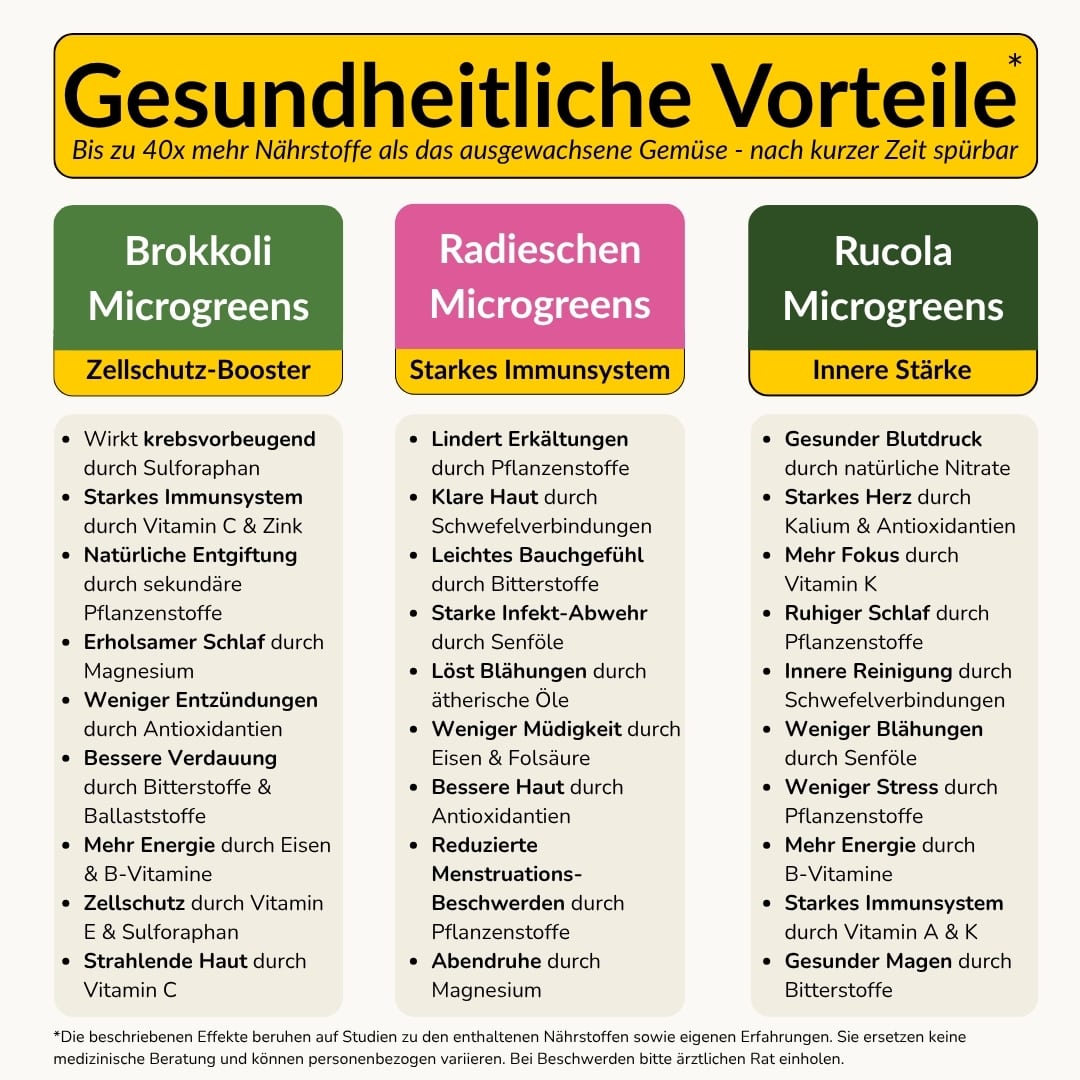 Microgreens Starter-Set